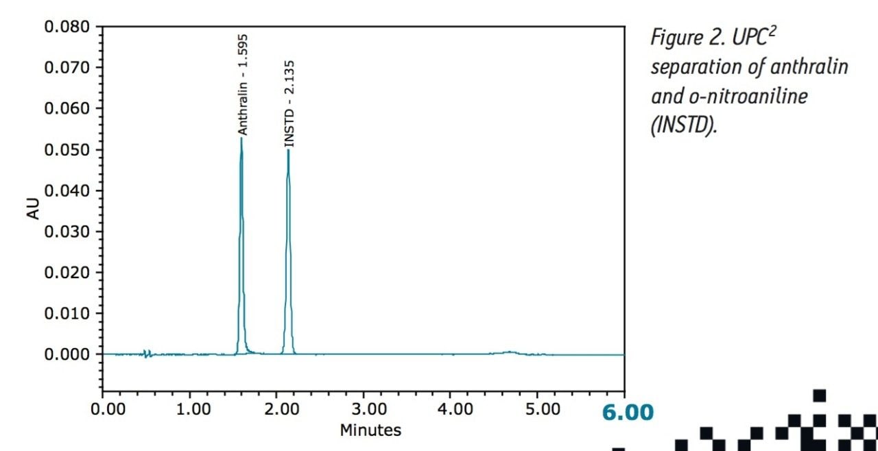 UPC2 separation of anthralin and o-nitroaniline