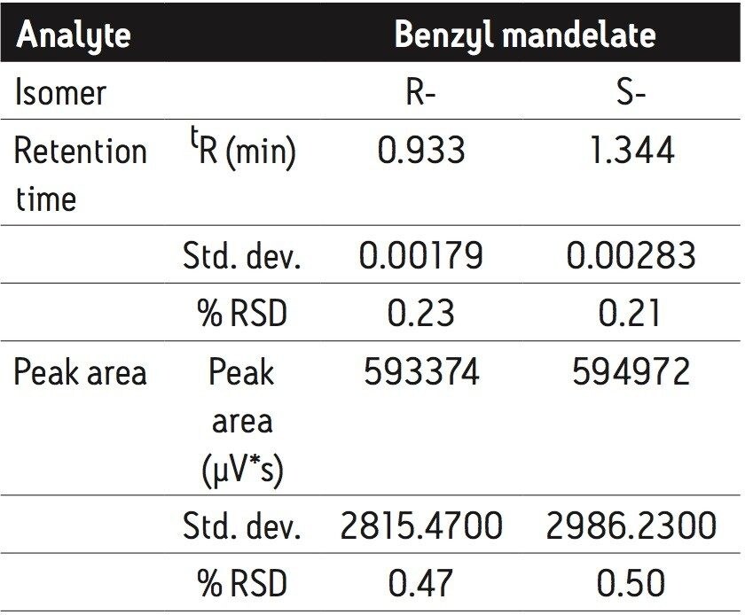  Retention time and peak area repeatability