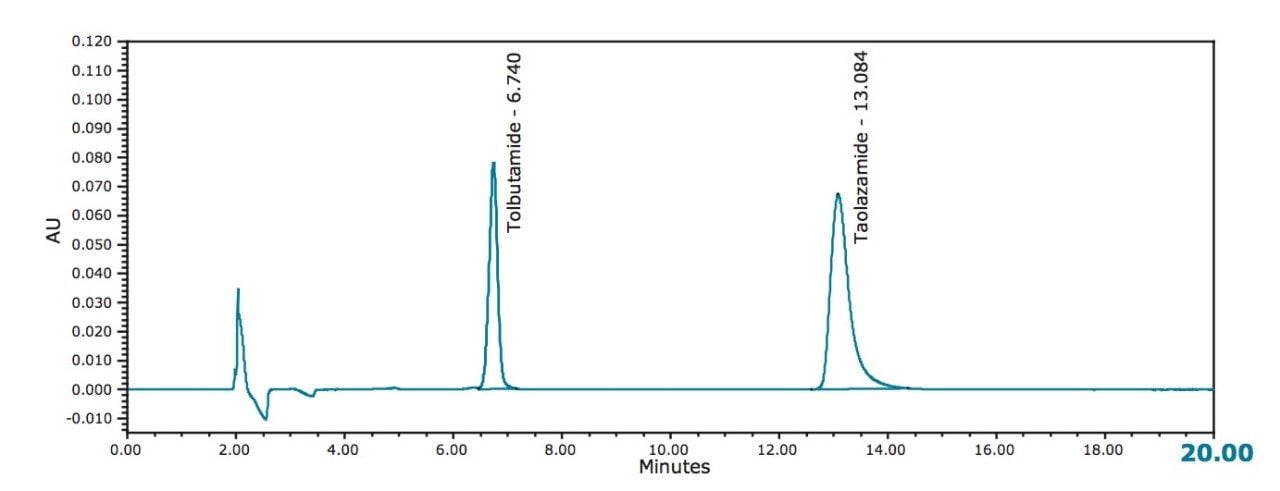 Normal phase HPLC analysis of tolbutamide and tolazamide