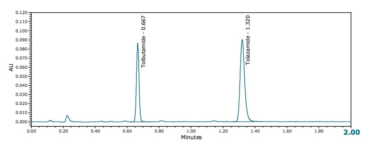 ACQUITY UPC2 analysis of tolbutamide and tolazamide