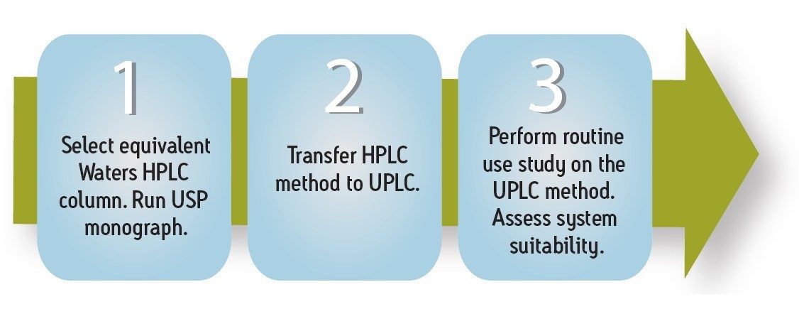 Figure 1. Universal workflow diagram for transferring USP methods from HPLC to UPLC.