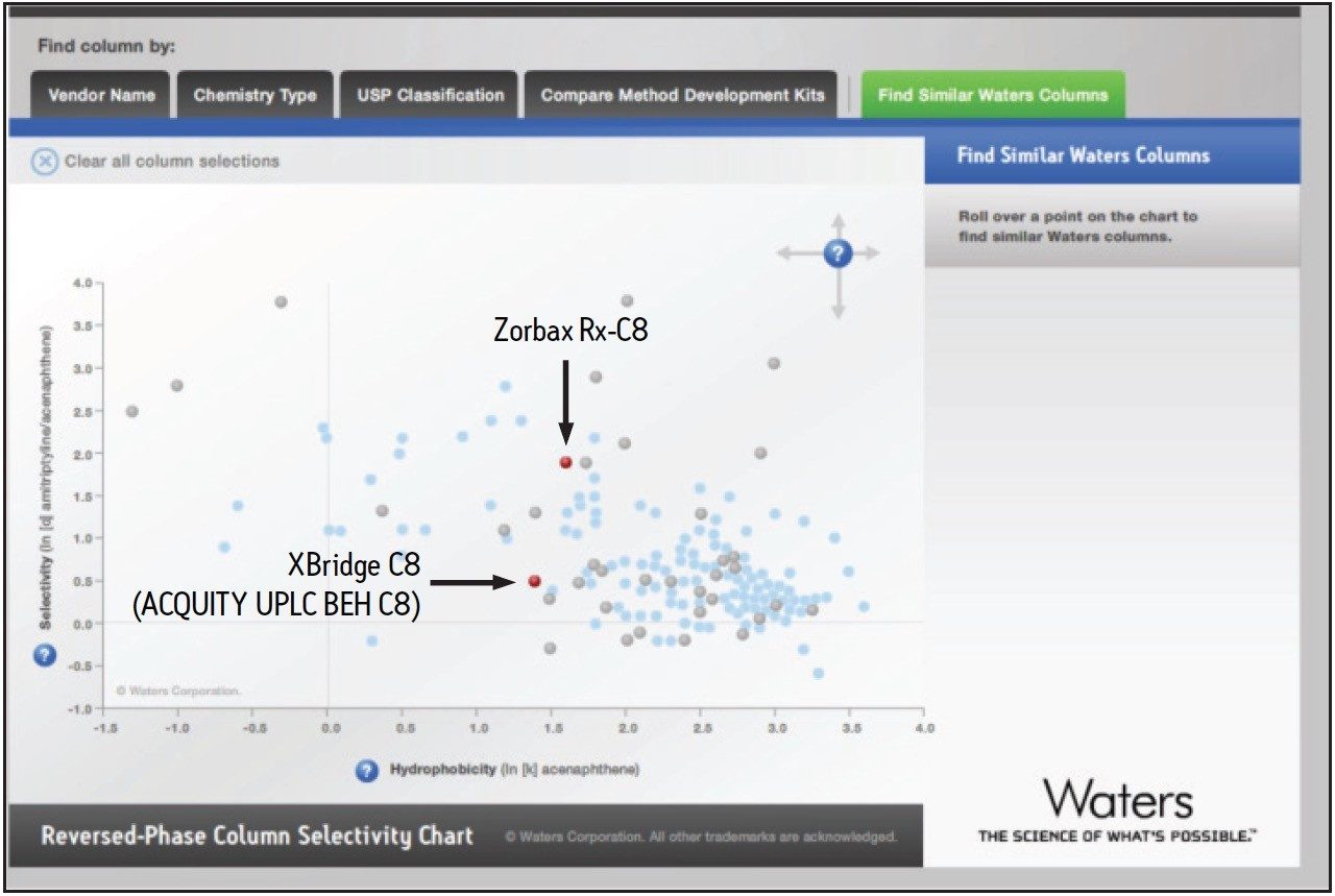 Waters Reversed-Phase Column Selectivity Chart.
