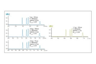 Reverse Phase Column Selectivity Chart