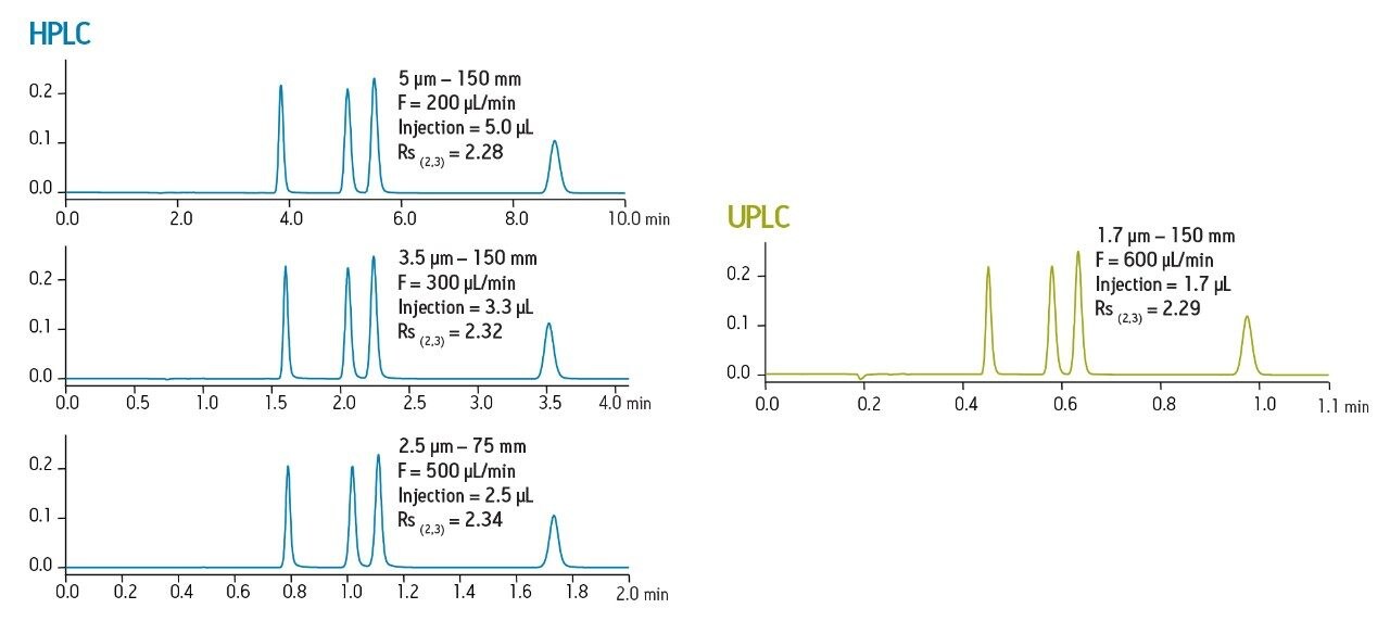 Separation on four different column dimensions with the same resolving power.