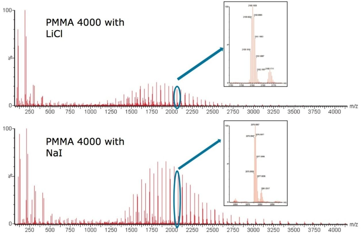 PMMA 4000 cationized with Li+ (upper spectrum) and PMMA 4000 cationized with Na+ (lower spectrum).