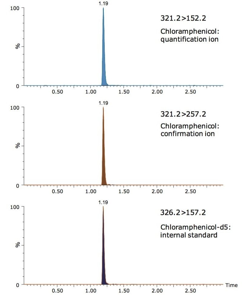 MRM chromatograms of standard chloramphenicol at 3 ng/mL (equivalent to 0.3 µg/kg in chicken) and internal standard at 5 ng/mL in water.