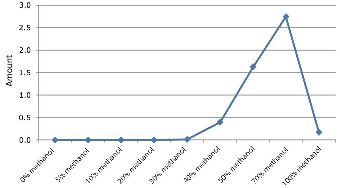 Chloramphenicol elution from Oasis HLB Cartridge using different % methanol washes.