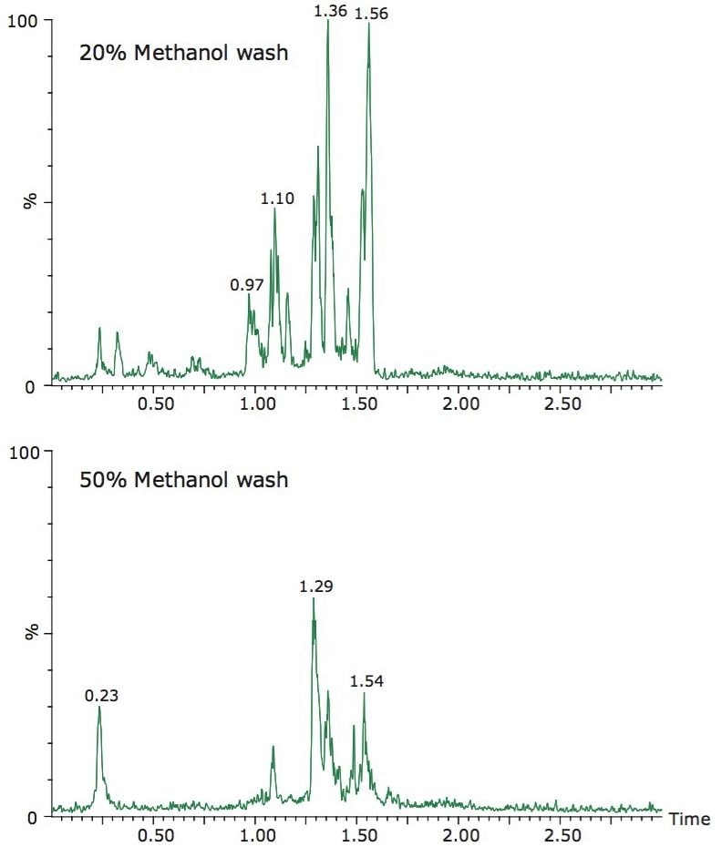 The BPI chromatograms from a spiked chicken breast sample following SPE with a 20% methanol wash and a 50% methanol wash.