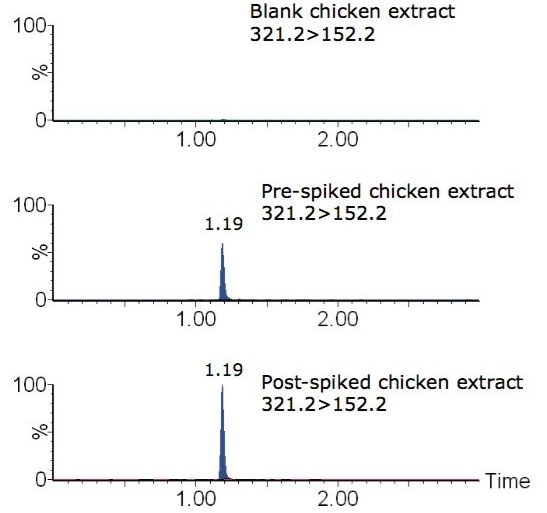 MRM chromatograms of pre-spiked chicken extract and post-spiked chicken extract at 0.3µg/kg with blank chicken extract.
