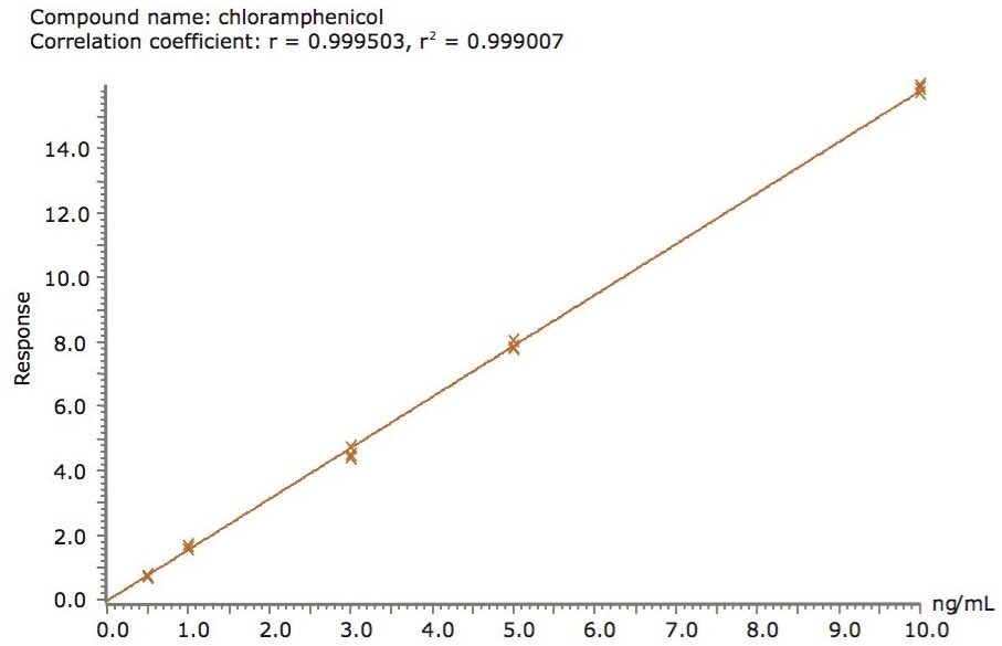 Chloramphenicol standard calibration curve range from 0.5 to 10.0 ng/mL 
