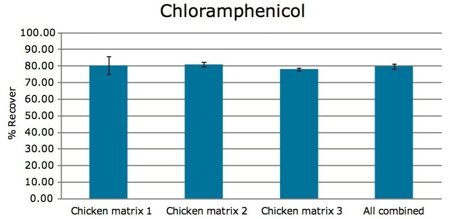 Recoveries of three chicken breasts at 0.3 µg/kg. 