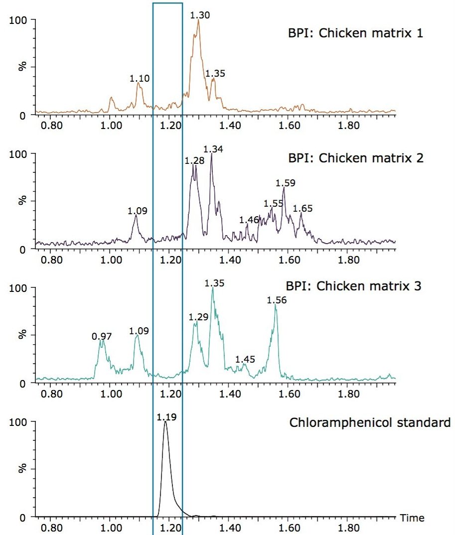 MRM chromatogram of chloramphenicol spiked in chicken matrix and base peak intensity (BPI) chromatograms of three different chicken breast samples fortified at 0.3 µg/kg.