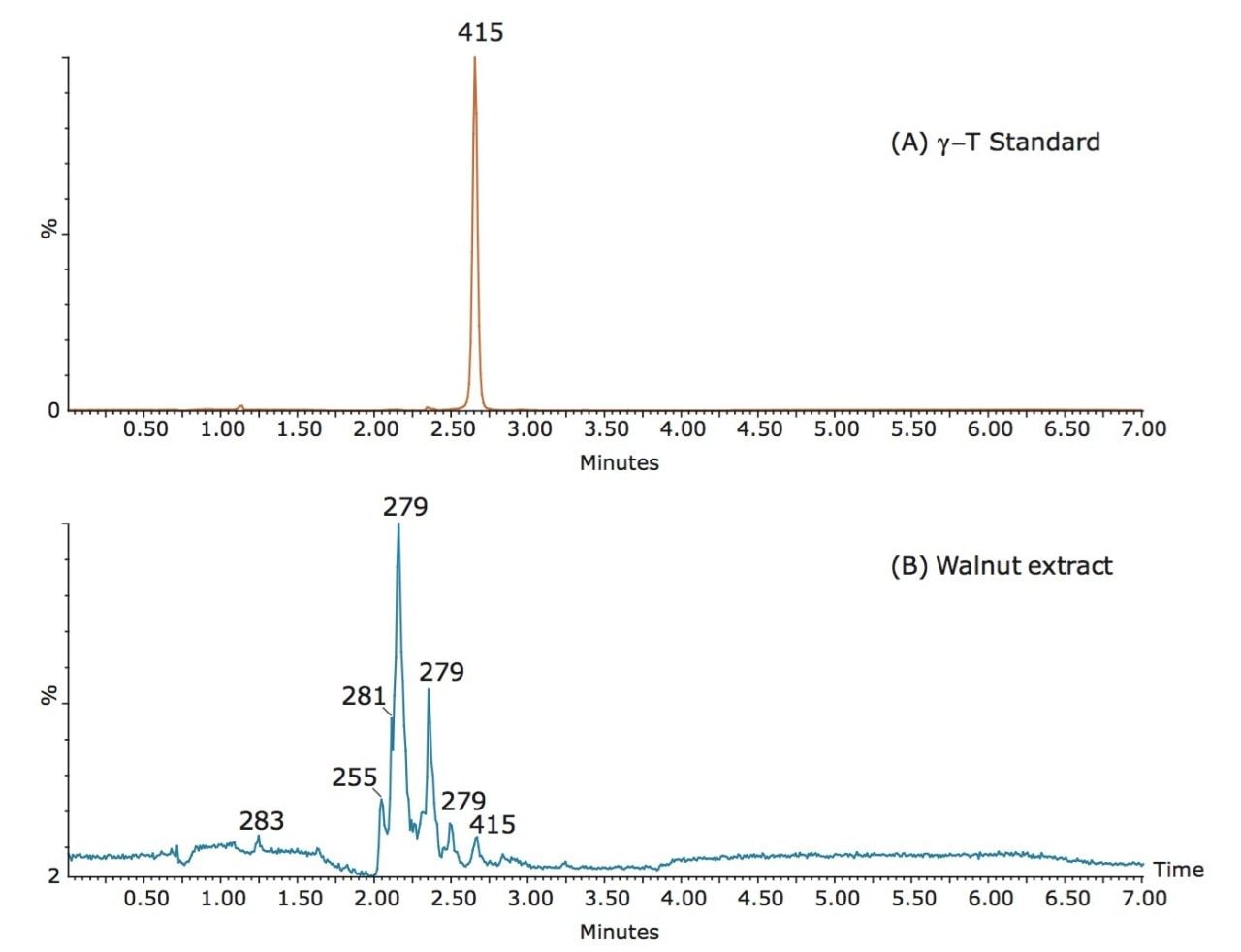  SFC-MS chromatograms