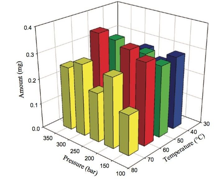  Effect of extraction temperature and pressure on extraction yield