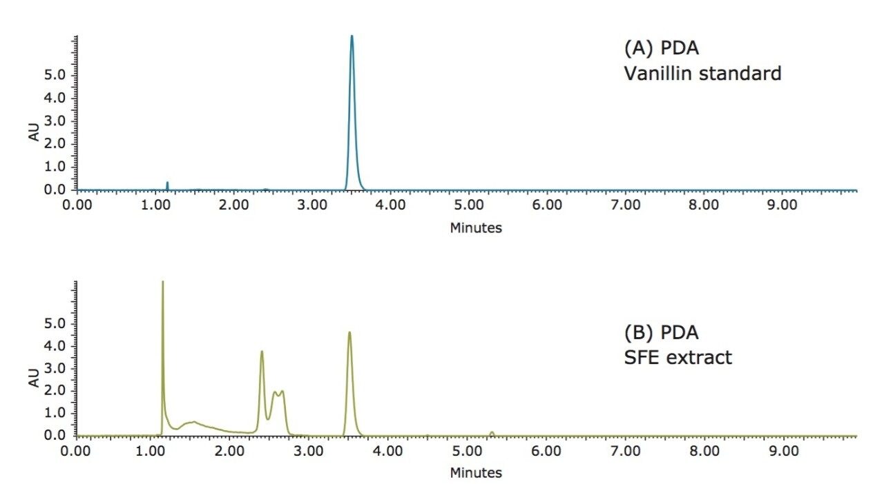 SFC chromatograms of vanillin standard (A) and vanilla SFE extract (B).