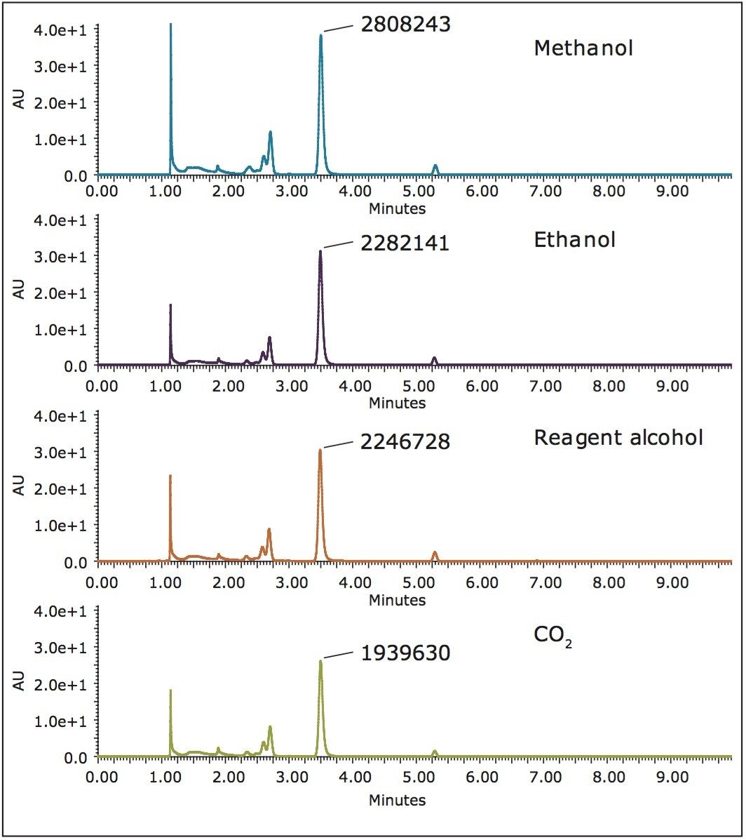 SFC/UV chromatograms of vanilla extraction using different co solvents.