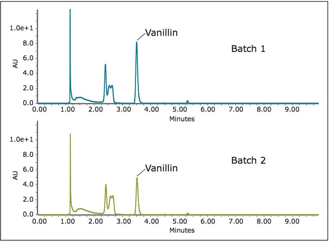 SFC/UV chromatograms of vanilla extracts from two types of vanilla beans.