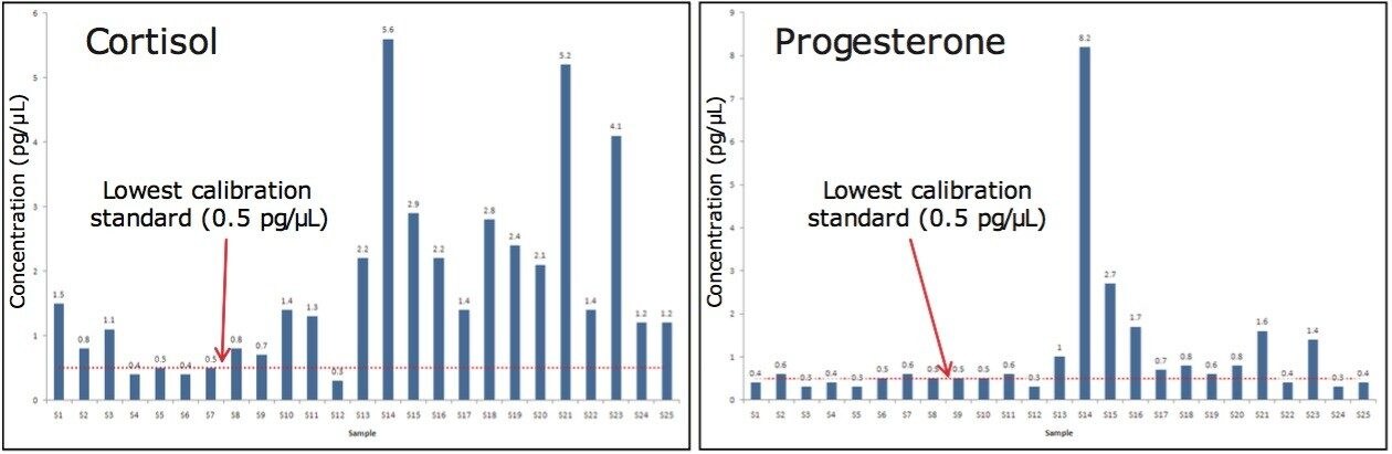 Cortisol and progesterone levels in the whale blow samples