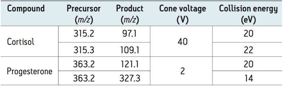  ESI positive MRM conditions for the hormones of interest