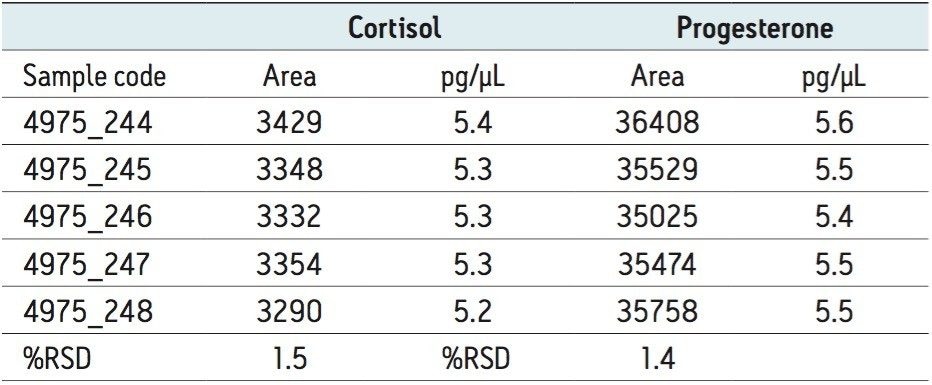 Repeatability data for cortisol and progesterone