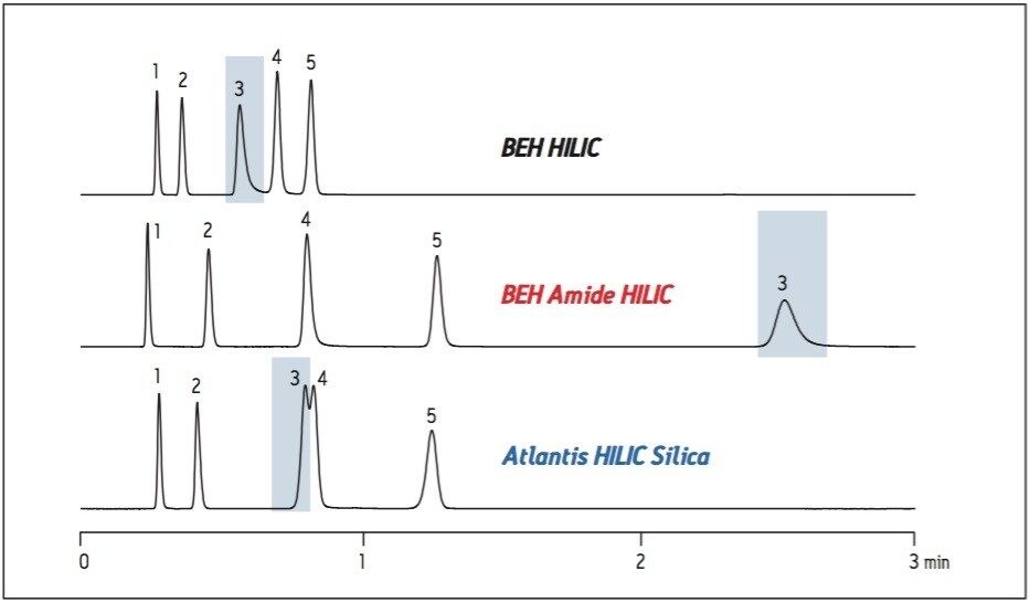 chromatographic representation of the differences in retentivity and selectivity of the 3 HILIC stationary phases
