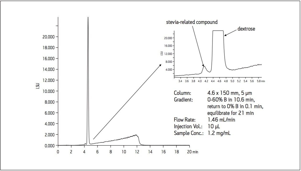 Analysis of a commercially-available stevia sweetener