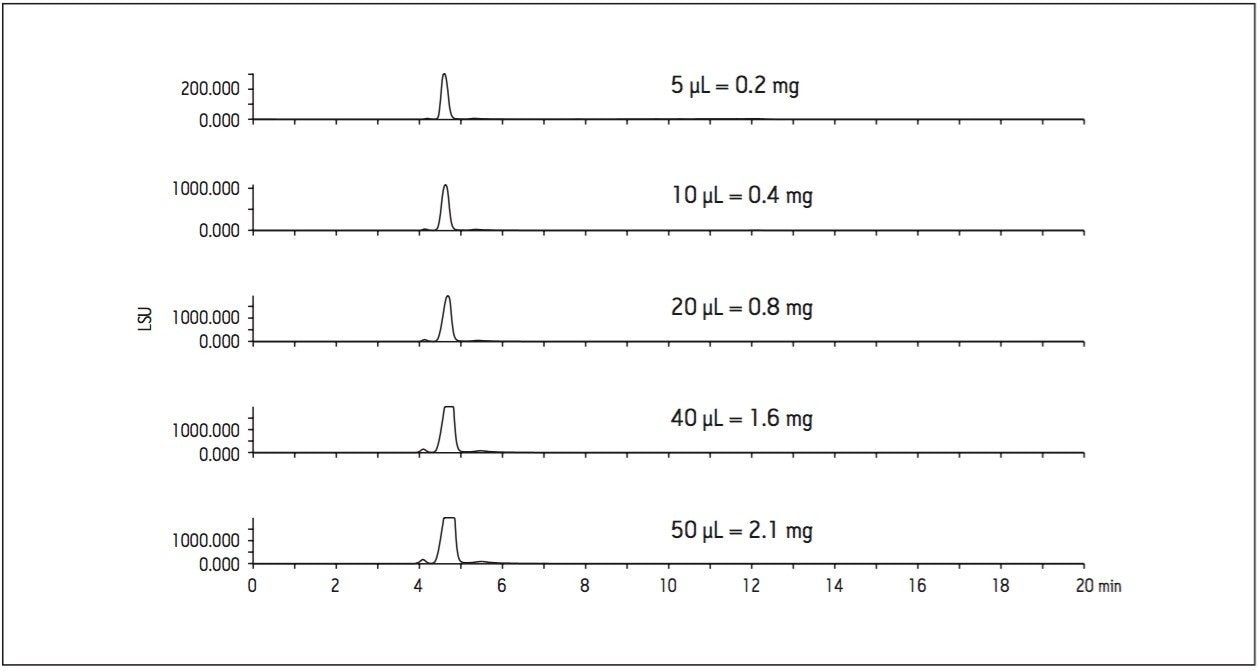  ELS detection of stevia sweetener 
