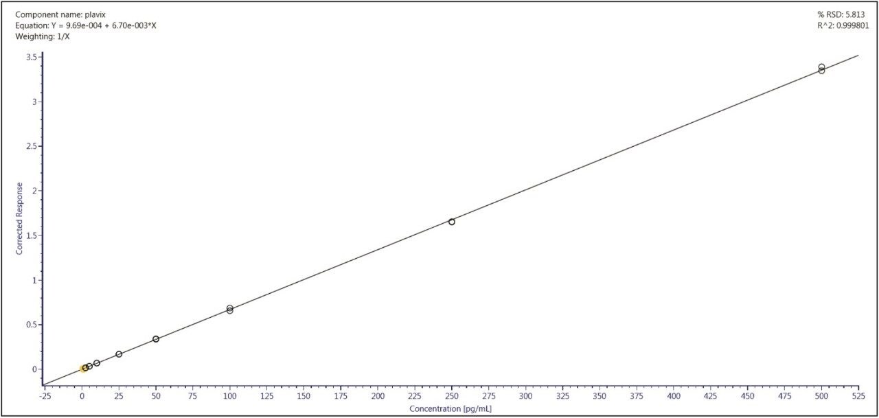  Calibration line for clopidogrel