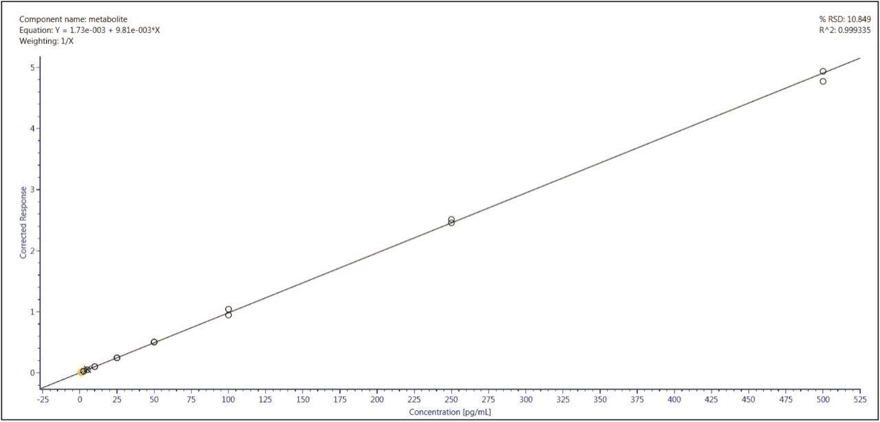 alibration line for clopidogrel carboxylic acid metabolite 