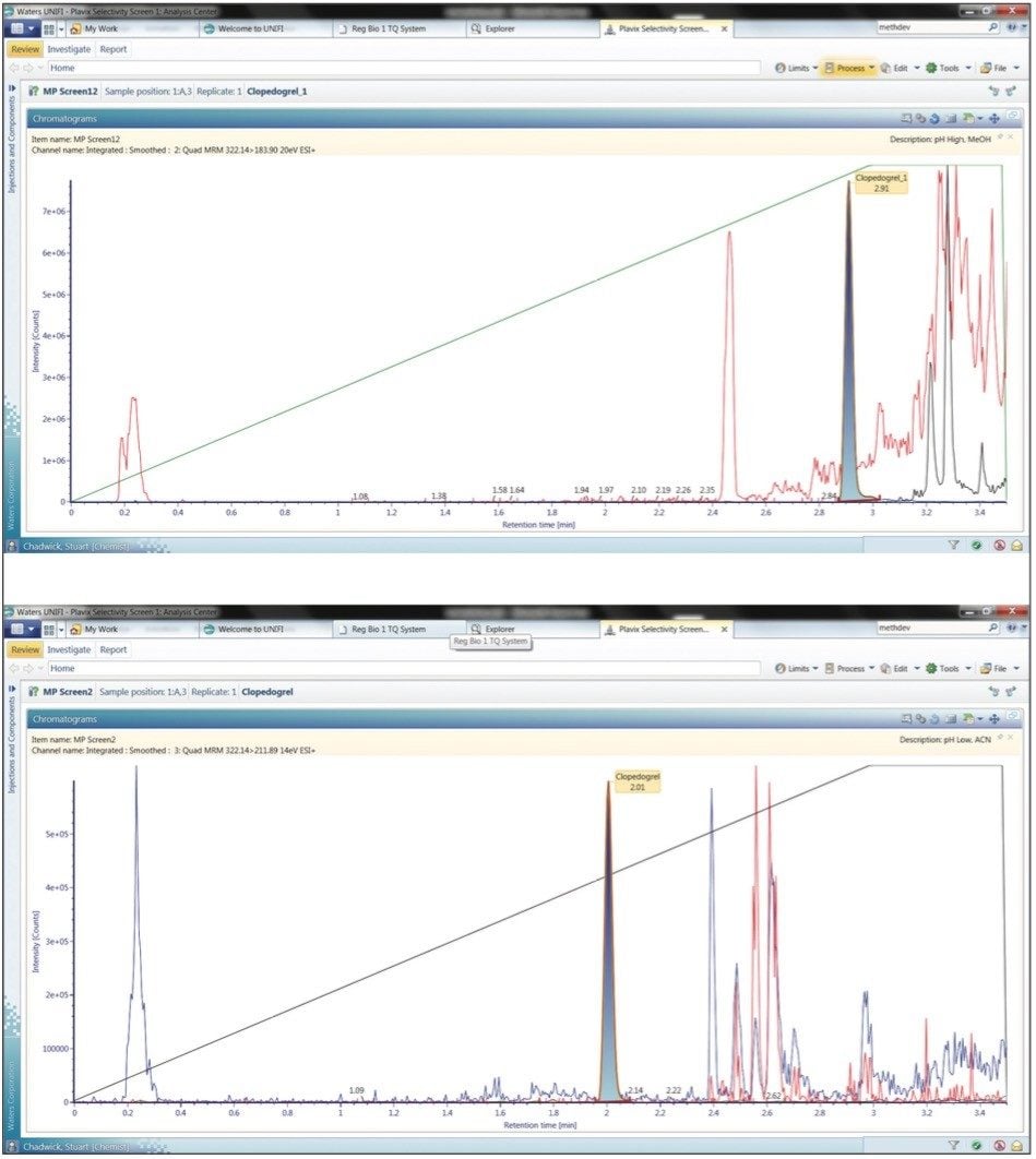 Comparing the effect of pH on the separation