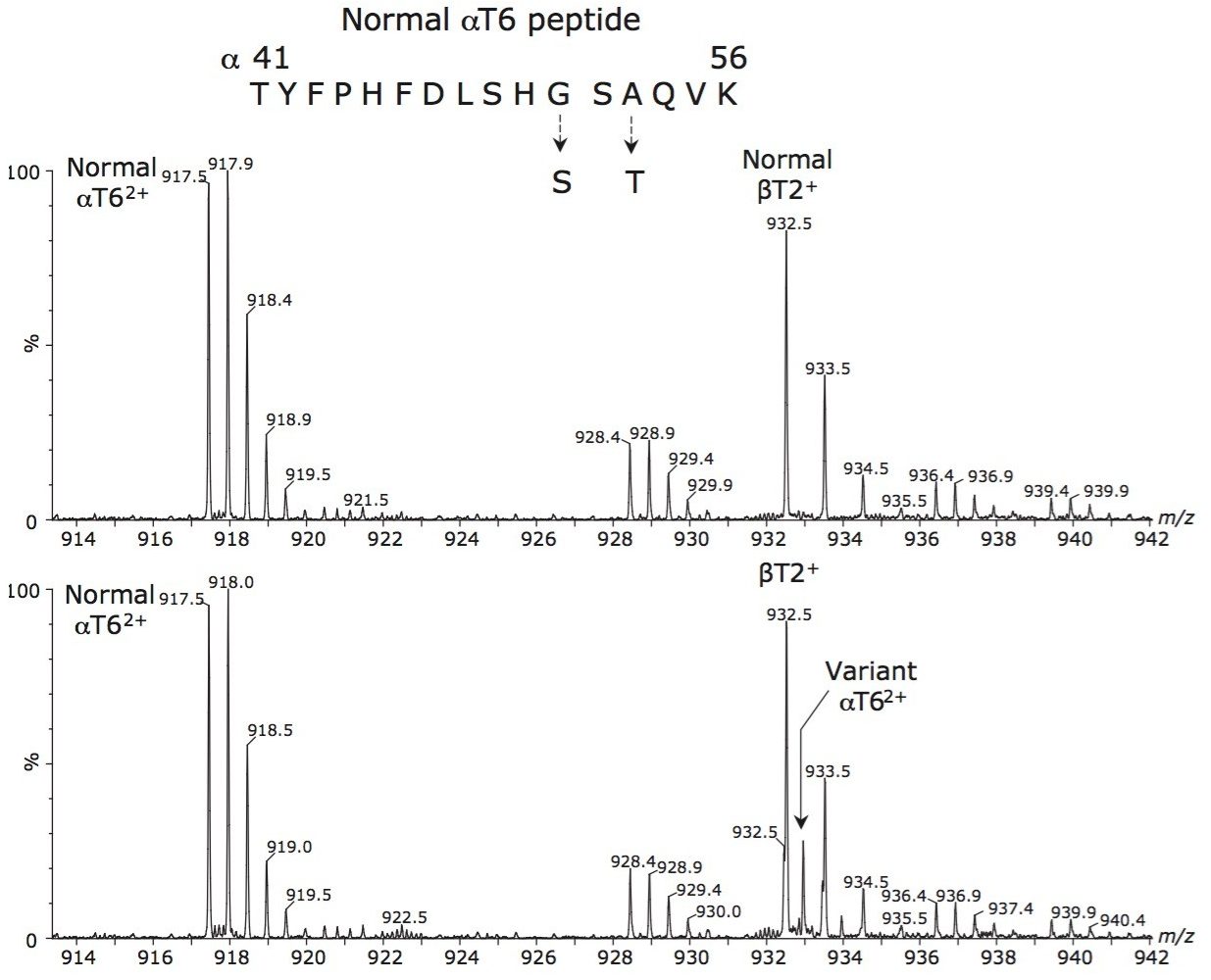 Part spectra from 30-minute tryptic digests of a normal Hb (top) and the variant containing Hb (bottom). 