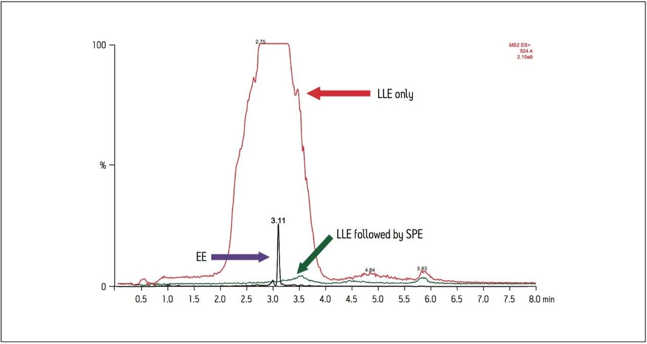 Representative MS scan data for human plasma