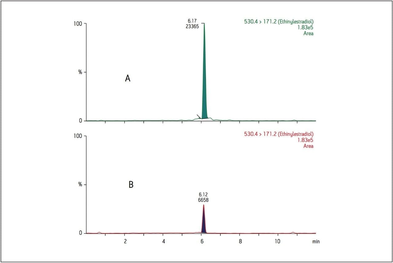 Extracted plasma samples