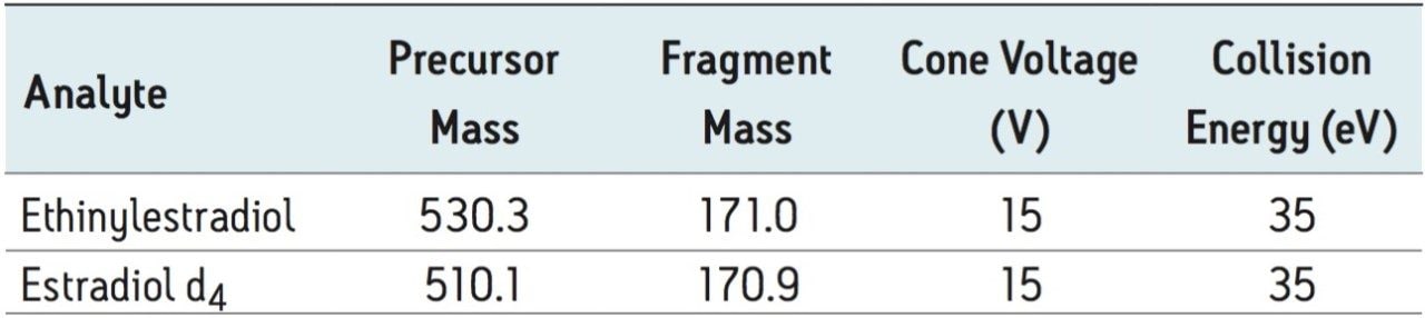 MRM transitions and MS conditions 