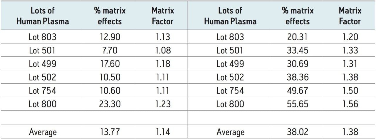 matrix effects and matrix factors for ethinylestradiol injected