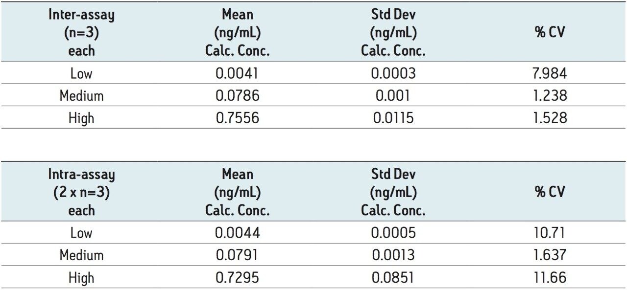 Precision values for quality control samples