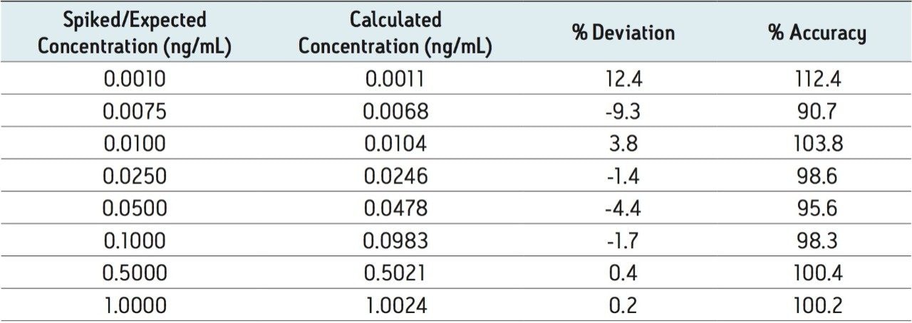 Statistics from a representative standard curve 