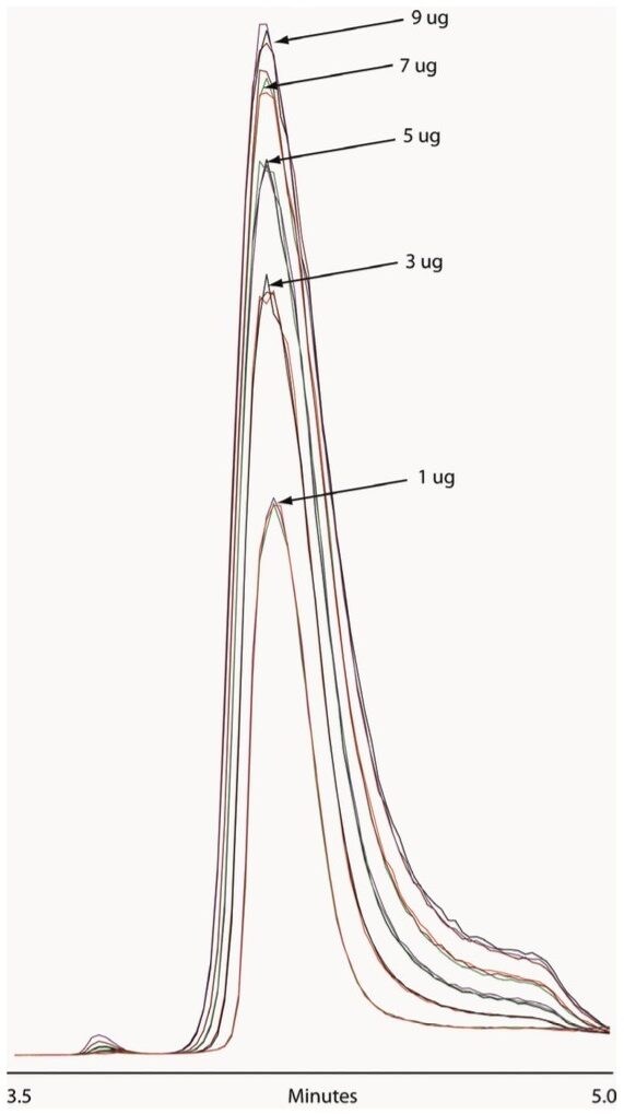 Overlay of total ion chromatograms from desalting column for various mass loads collected from first dimension separation.