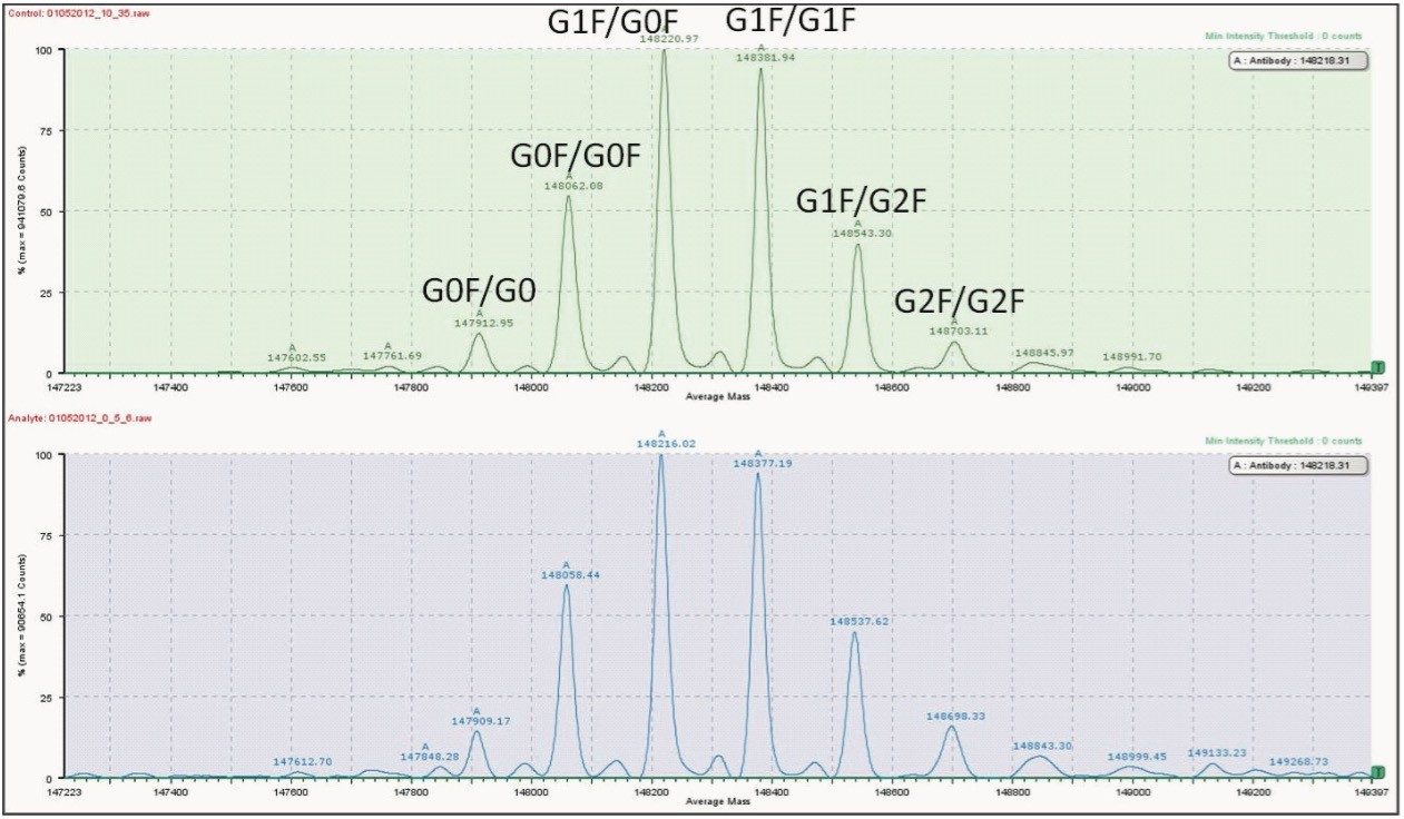 Automated intact protein mass deconvolution using BiopharmaLynx.