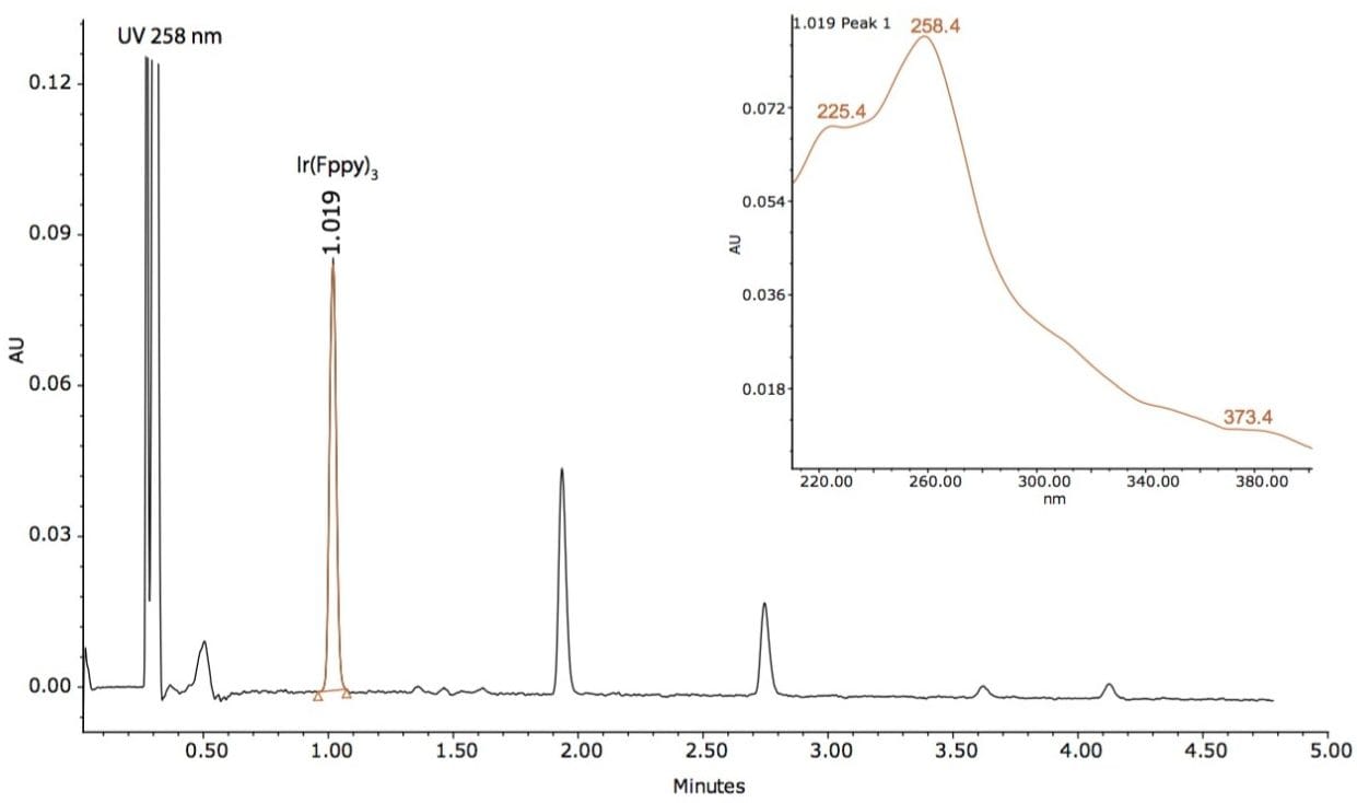 UV 258 nm chromatogram (compensated 500 to 600 nm) of Ir(Fppy)3 and impurity peaks found in a degraded sample preparation. The integrated peak was determined as the Ir(Fppy)3 analyte. The inset figure is  the UV spectal profile of Ir(Fppy)3 with an observed λmax of 258.4 nm. 
