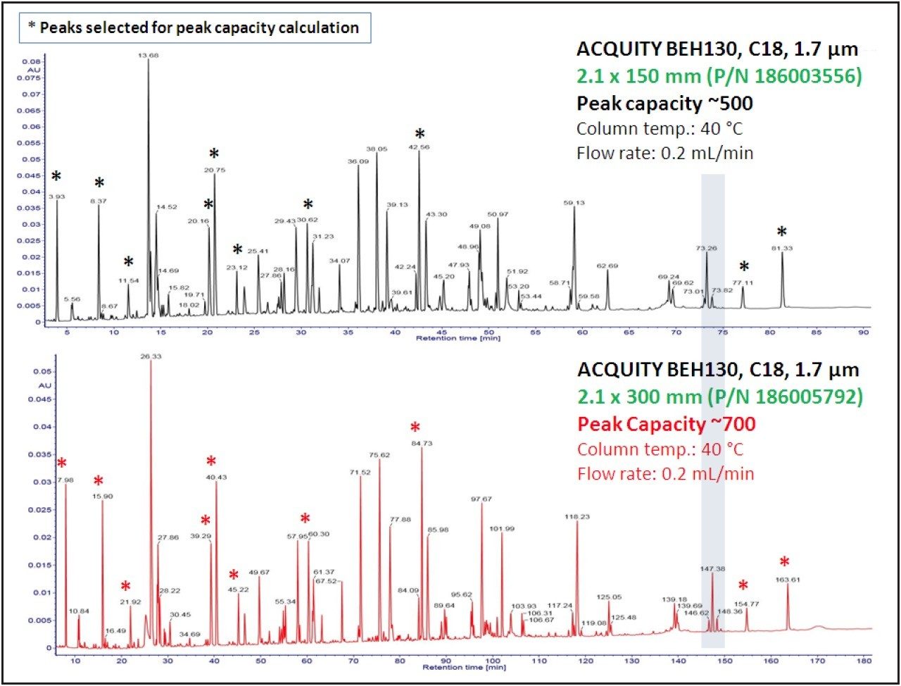 Comparing peptide maps of tryptic digest 