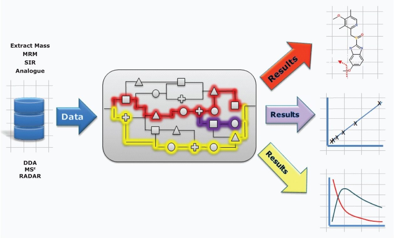Workflows can be chosen to support your analysis type will output the data you need for your reports.