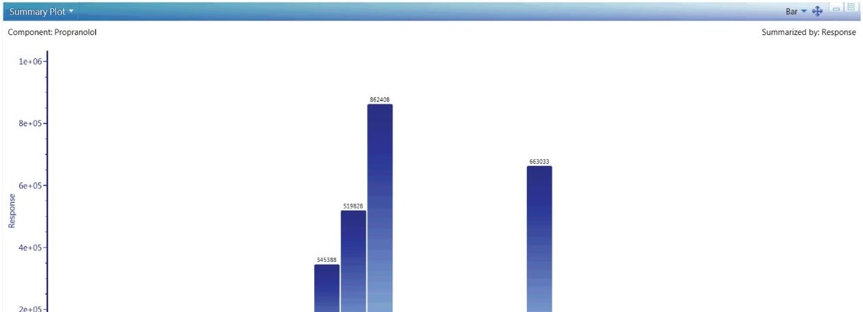 Absolute quantification in UNIFI, bringing regulated bioanalysis tools to exact mass, all in a single platform. 