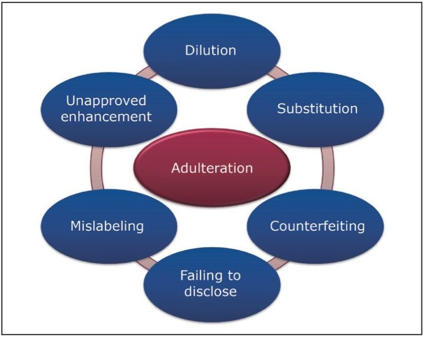 Many actions can be classified as forms of adulteration