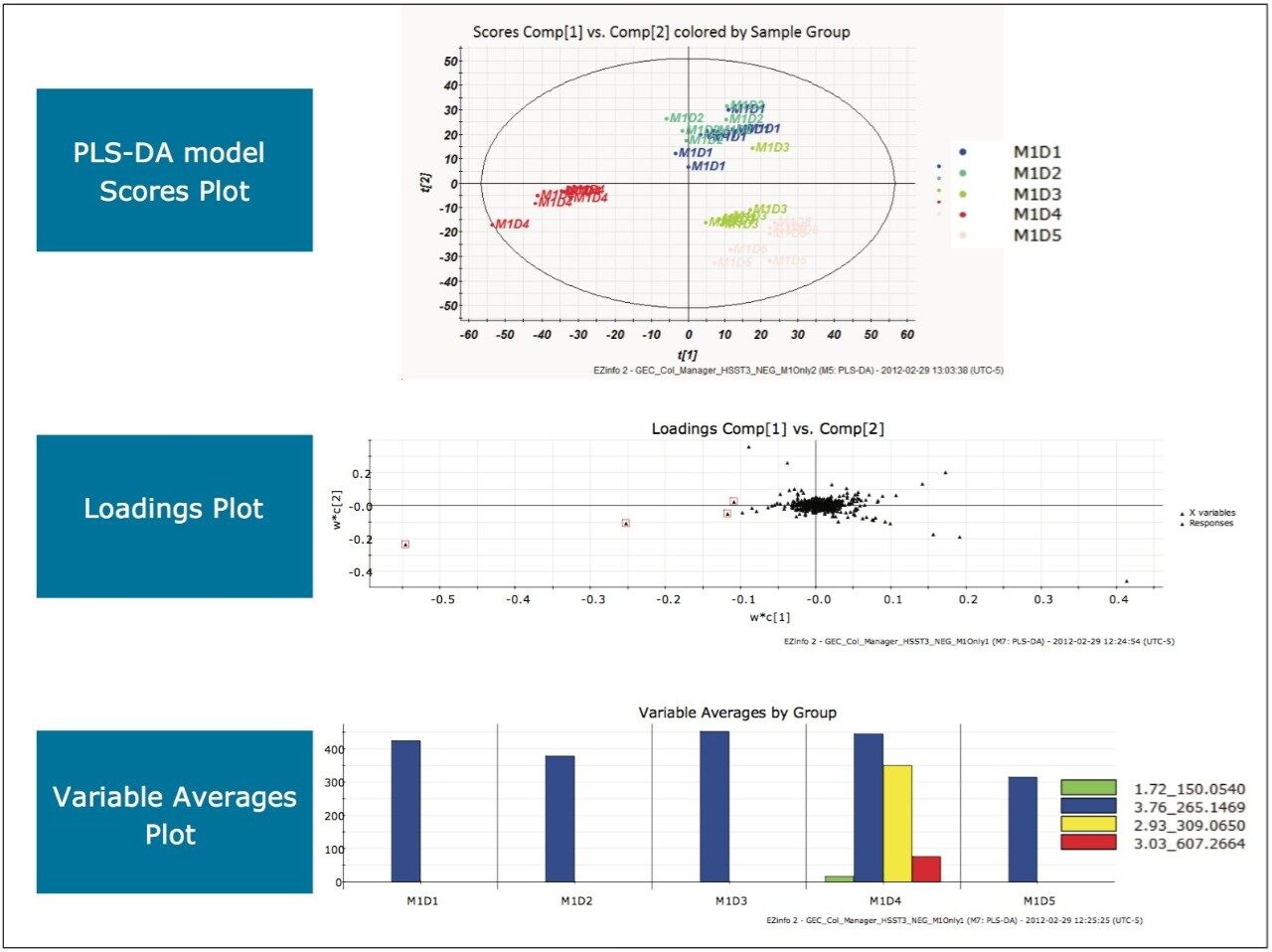  Scores, loadings, and variable average plots 
