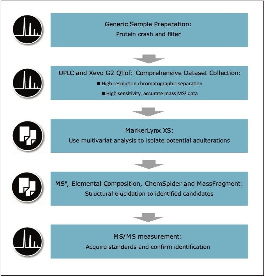 Workflow used to identify an unknown adulteration