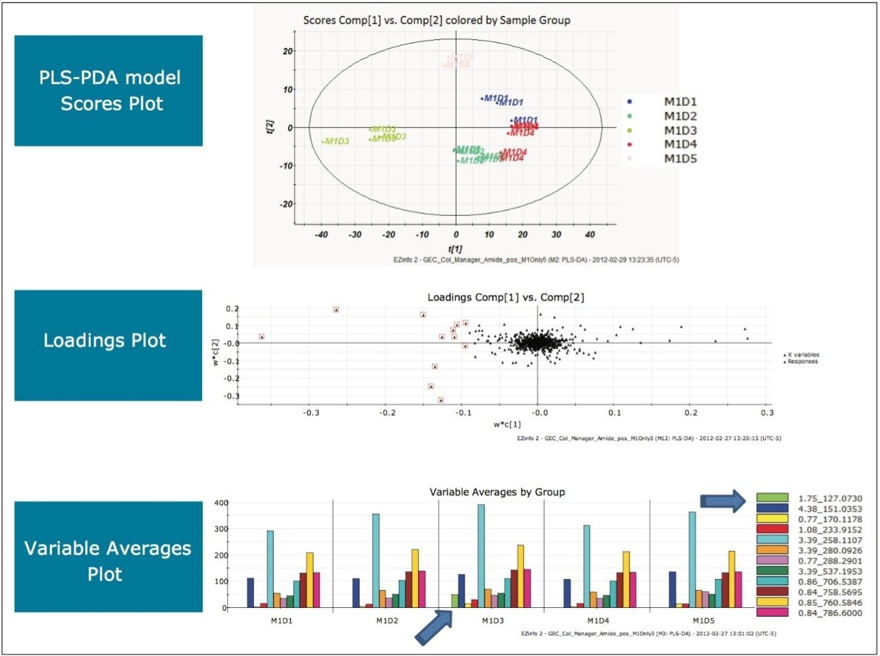 Scores, loadings, and variable average plots