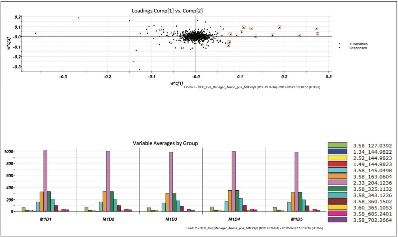 Loadings and variable average plots
