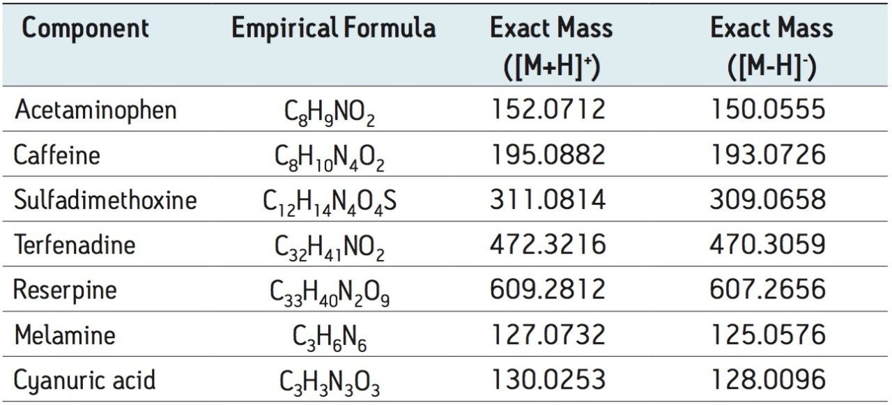  Compounds used to blind spike milk samples