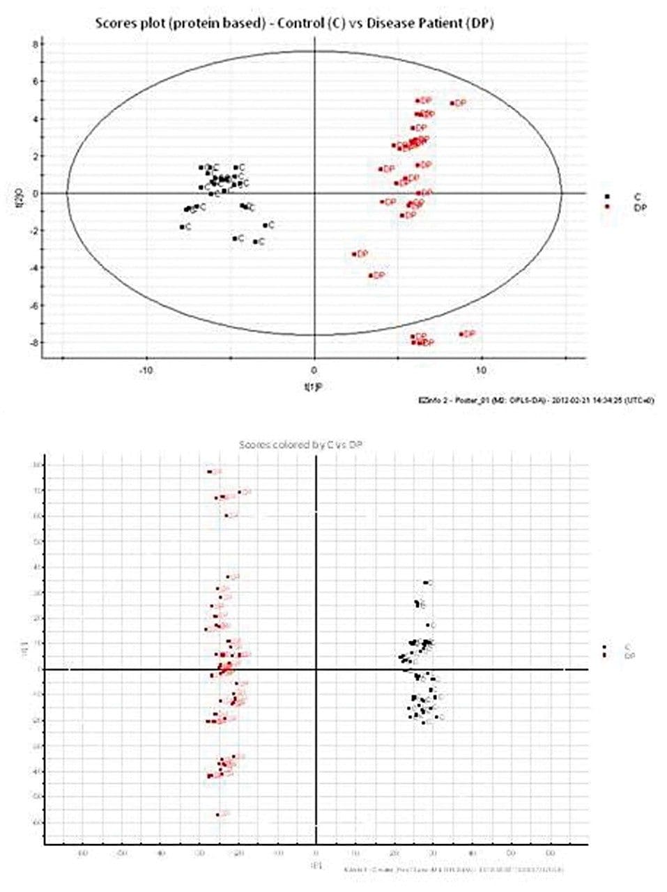 Scores plot.